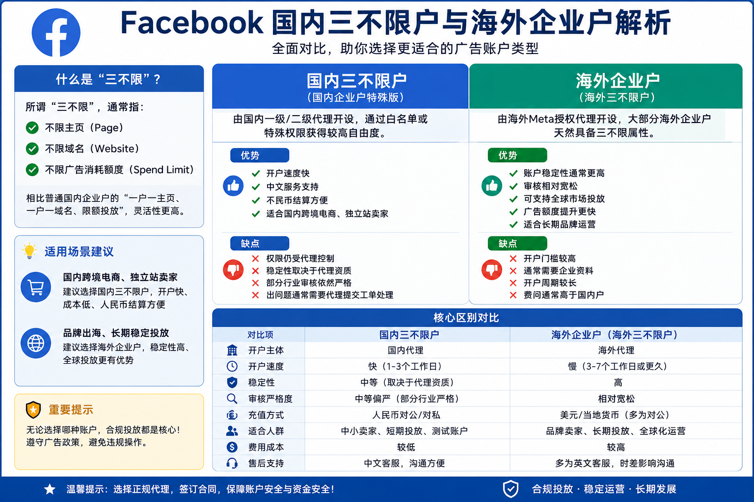 Facebook国内三不限户与海外企业户解析